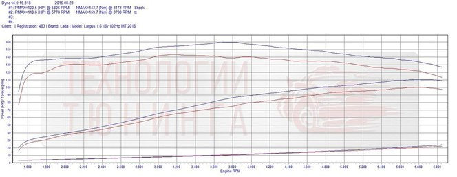 Стоковые(заводские показатели) на графике в виде красной линии : Pmax=100.5 л.с. Nmax=143.7 n/m